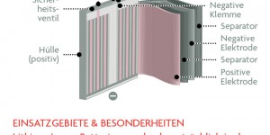 Beitragsbild des Blogbeitrags Lithium Ionen Batterien – ein brandheißes Thema