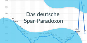Beitragsbild des Blogbeitrags Das deutsche Spar-Paradoxon: Die stille Krise hinter der weltweit höchsten Sparquote 