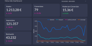 Beitragsbild des Blogbeitrags Marketing Dashboards kostenlos erstellen (4 Vorlagen inkl.) 