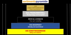 Beitragsbild des Blogbeitrags Sortimentspolitik – Wegweiser für ein gelungenes Sortiment 