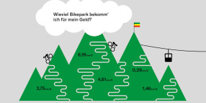 Beitragsbild des Blogbeitrags Bikepark Preis-Leistung 