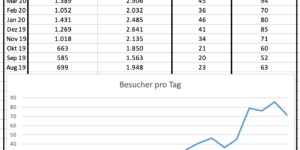 Beitragsbild des Blogbeitrags Blogstatistik von KristinaKral.blog im Juli 2020