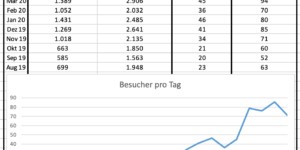 Beitragsbild des Blogbeitrags Blogstatistik von KristinaKral.blog im Juli 2020 