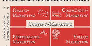 Beitragsbild des Blogbeitrags Content-Marketing – als Keimzelle einer erfolgreichen Marketingstrategie 