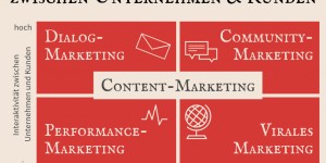 Beitragsbild des Blogbeitrags Content-Marketing – als Keimzelle einer erfolgreichen Marketingstrategie