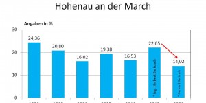 Beitragsbild des Blogbeitrags Volkspartei Hohenau.Der grosse Verlierer.