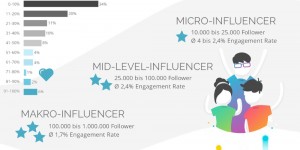 Beitragsbild des Blogbeitrags Influencer Marketing 