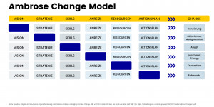 Beitragsbild des Blogbeitrags Bedarf an Veränderungen – Das Ambrose Change Management Model macht sie sichtbar 