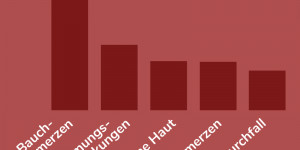 Beitragsbild des Blogbeitrags Neue Studie: Was nervt am meisten an der Periode?