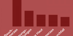 Beitragsbild des Blogbeitrags Neue Studie: Was nervt am meisten an der Periode? 