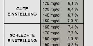 Beitragsbild des Blogbeitrags Warum mich der Blick auf die Blutzucker-Normwert-Tabelle so frustriert 