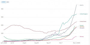 Beitragsbild des Blogbeitrags Infektionskurven 2. November 2020 