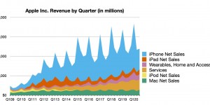 Beitragsbild des Blogbeitrags Starkes Wachstum Dank Pandemie: Apple verkündet Quartalszahlen 