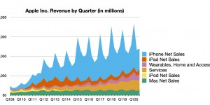 Beitragsbild des Blogbeitrags Starkes Wachstum Dank Pandemie: Apple verkündet Quartalszahlen