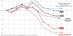 Beitragsbild des Blogbeitrags Gerechte Verteilung = wirtschaftlicher Erfolg 