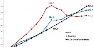 Beitragsbild des Blogbeitrags Löhne und wirtschaftliche Entwicklung in Europa – die 3 Irrtümer der „internen Abwertung“ 