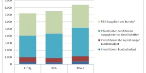 Beitragsbild des Blogbeitrags Budget 2017: Prioritätenwechsel vom Sparen zum Investieren