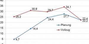 Beitragsbild des Blogbeitrags Deutsche Schuldenbremse: die wahre Belastungsprobe steht noch aus! 