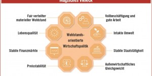 Beitragsbild des Blogbeitrags Aus der Krise lernen: ein magisches Vieleck wohlstandsorientierter Wirtschaftspolitik