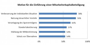 Beitragsbild des Blogbeitrags Beschäftigte als EigentümerInnen: Mitarbeiterkapitalbeteiligung als Instrument der Mitbestimmung? 