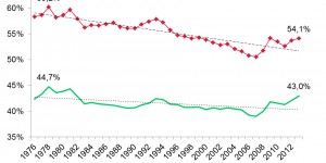 Beitragsbild des Blogbeitrags Generationengerechtigkeit: Falscher Schauplatz des Verteilungskonfliktes 