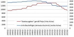 Beitragsbild des Blogbeitrags Edmund Phelps Verleugnung der Austerität in Griechenland: Ergebnis eines kapitalen Datenfehlers 