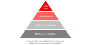 Beitragsbild des Blogbeitrags Endstation Mittleres Management – mit der Frauenquote ans Ziel