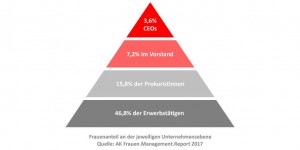 Beitragsbild des Blogbeitrags Endstation Mittleres Management – mit der Frauenquote ans Ziel 