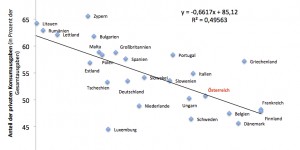 Beitragsbild des Blogbeitrags Österreichs Bildungs-, Gesundheits- und Sozialausgaben im europäischen Vergleich: Wenn der Staat spart, kann das für private Haushalte teuer werden 