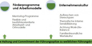 Beitragsbild des Blogbeitrags Gendersensible Nachfolgeplanung als Schlüssel zu mehr Frauen in Führungspositionen