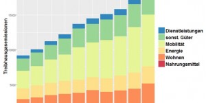 Beitragsbild des Blogbeitrags Was treibt die Treibhausgase?  Ein Blick auf Konsum und Verteilung 