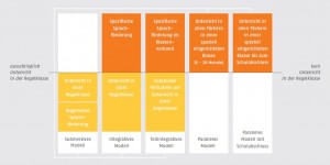 Beitragsbild des Blogbeitrags Integration statt Separation. Die Beschulung von Flüchtlingskindern und -jugendlichen