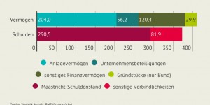 Beitragsbild des Blogbeitrags Öffentliche Vermögen – abseits der Schuldenparanoia