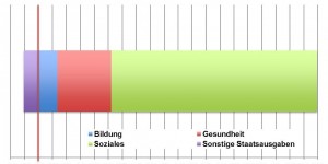 Beitragsbild des Blogbeitrags Weniger Staatsausgaben: Abbau des Sozialstaats und Vertiefung von Wirtschaftskrisen