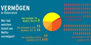 Beitragsbild des Blogbeitrags Unterschätzte Vermögenskonzentration