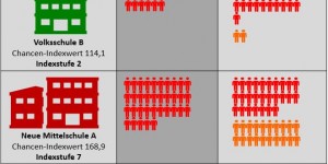 Beitragsbild des Blogbeitrags Chancen-Index ermöglicht ein gerechtes Lernumfeld 