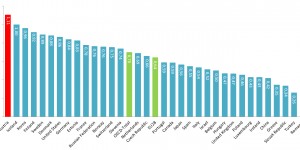 Beitragsbild des Blogbeitrags Bei der staatlichen Finanzierung von F&E ist Österreich Spitze