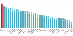 Beitragsbild des Blogbeitrags Bei der staatlichen Finanzierung von F&E ist Österreich Spitze 