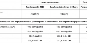 Beitragsbild des Blogbeitrags Armutsfestigkeit von Pensionssystemen – Deutschland und Österreich im Vergleich 
