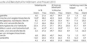 Beitragsbild des Blogbeitrags Teilzeitbeschäftigung ist weiblich