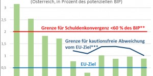 Beitragsbild des Blogbeitrags Schuldenbremse in der Verfassung? Wer bremst, verliert!
