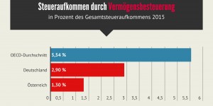 Beitragsbild des Blogbeitrags Steueraufkommen: Die AutorInnen 