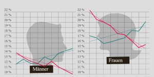 Beitragsbild des Blogbeitrags Armutsgefährdung Älterer – Deutschland und Österreich im Vergleich 