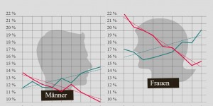 Beitragsbild des Blogbeitrags Armutsgefährdung Älterer – Deutschland und Österreich im Vergleich