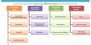 Beitragsbild des Blogbeitrags Der Gleichstellungsindex zum Arbeitsmarkt 2017 