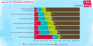 Beitragsbild des Blogbeitrags Trend zur Teilzeitbeschäftigung: Motivlagen sind vielfältig 