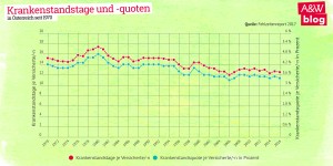 Beitragsbild des Blogbeitrags Von wegen Krankenstandsmissbrauch! Präsentismus ist das tatsächliche Problem in Österreich