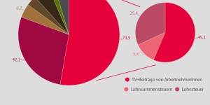 Beitragsbild des Blogbeitrags Wer finanziert den Sozialstaat – Teil 2