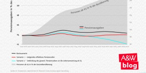Beitragsbild des Blogbeitrags Langfristprojektionen Pensionskosten 