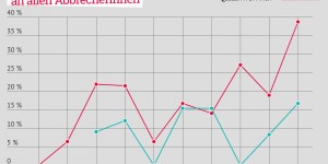 Beitragsbild des Blogbeitrags Durchlässigkeit und Diversität im tertiären Bildungssektor: Werden die Fachhochschulen ihrem Gründungsauftrag gerecht? 